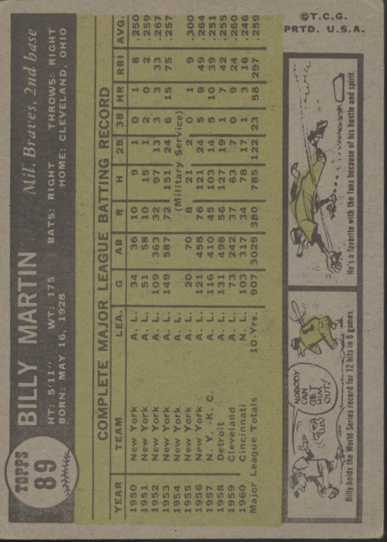 Billy Martin 1961 Topps #173 Cincinnati Reds GD #2 - Collector Store LLC