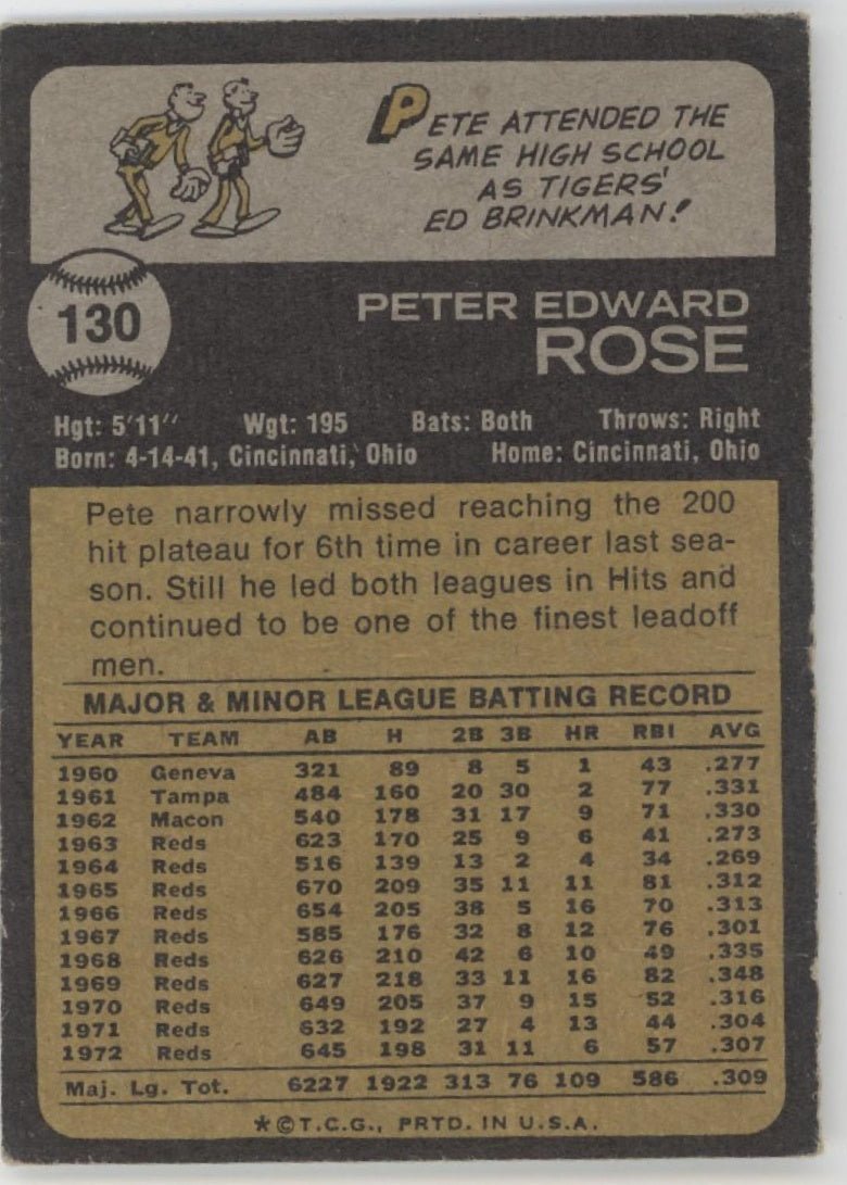Pete Rose 1973 Topps 130 Cincinnati Reds EX - Collector Store LLC