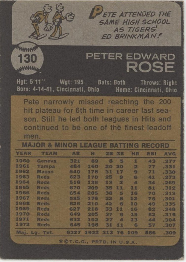 Pete Rose 1973 Topps #130 Cincinnati Reds VG - EX #2 - Collector Store LLC