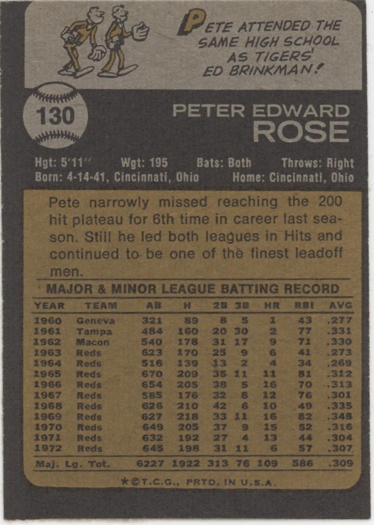 Pete Rose 1973 Topps #130 Cincinnati Reds VG - EX #3 - Collector Store LLC