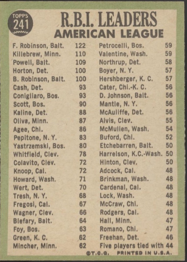 Robinson / Killebrew / Powell 1967 Topps RBI Leaders #241 VG #1 - Collector Store LLC