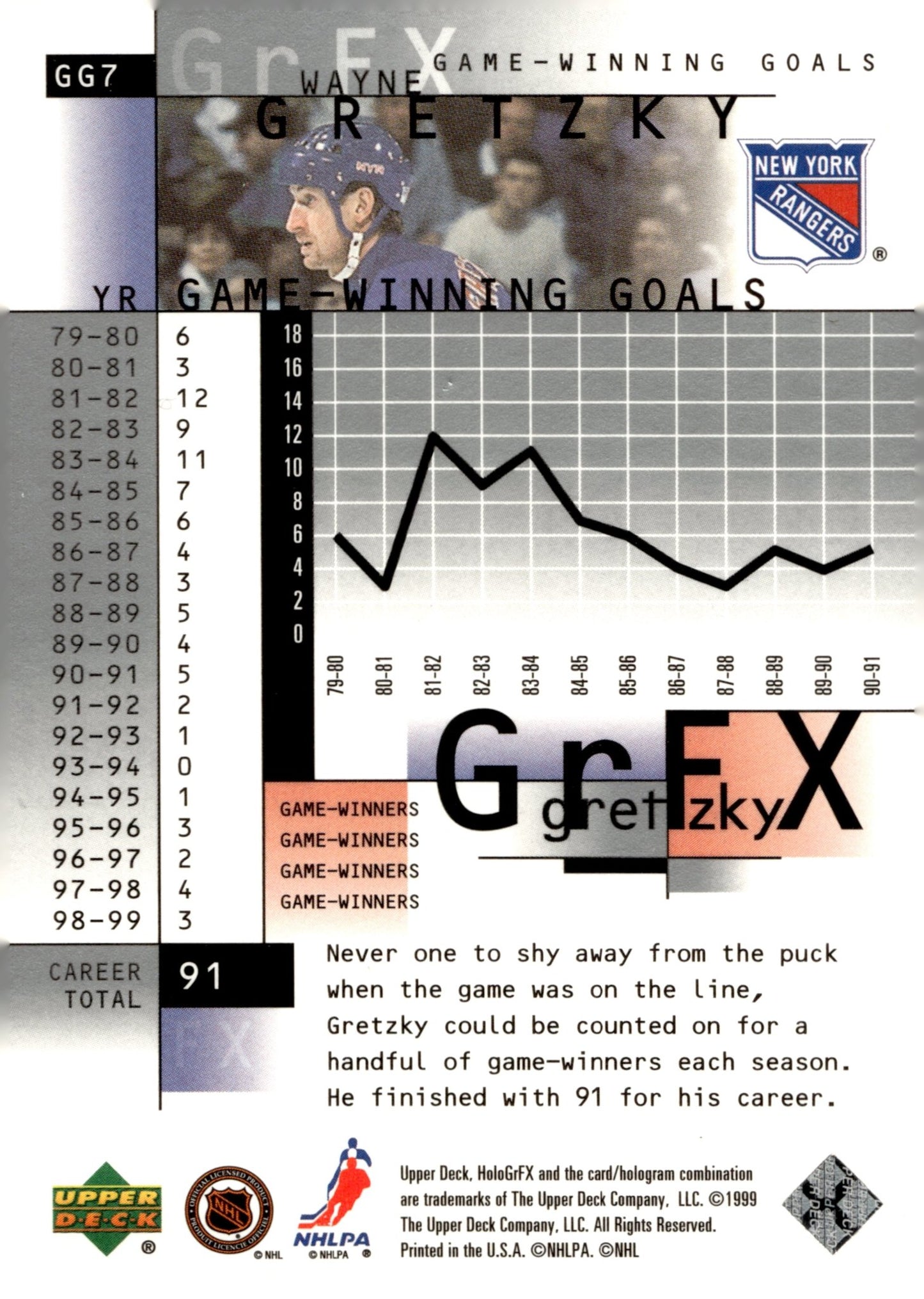 Wayne Gretzky 1999 - 00 Upper Deck HoloGrFX #GG7 - Collector Store LLC