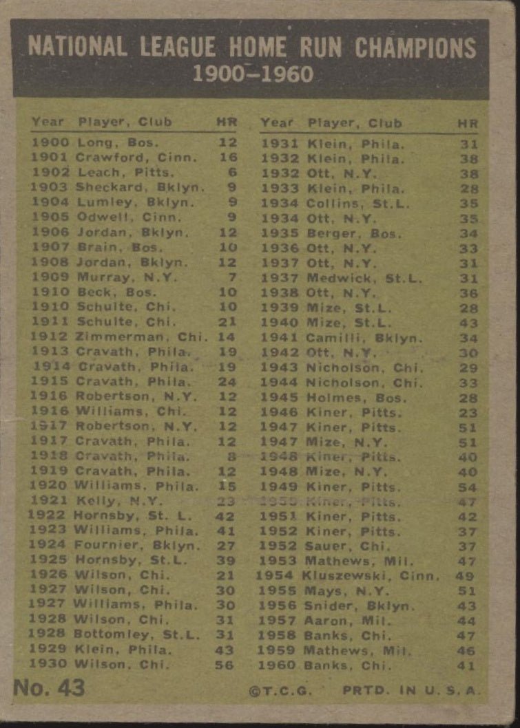 Banks / Aaron / Mathews / Boyer 1961 Topps Home Run Leaders #43 VG - EX - Collector Store LLC