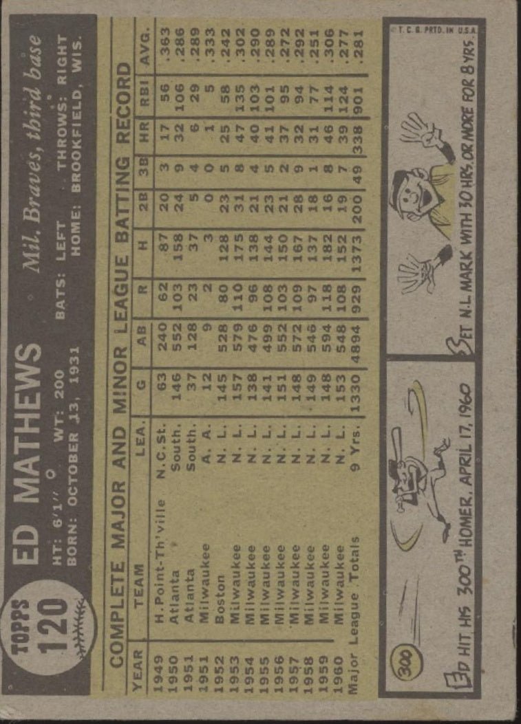 Ed Mathews 1961 Topps #120 Milwaukee Braves GD - Collector Store LLC